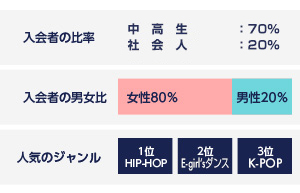 入会者傾向のグラフ